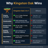 Kingston Oak 3-In-1 Poker Table — Comparison