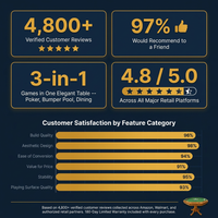 Kingston Oak 3-In-1 Poker Table — Results & Stats