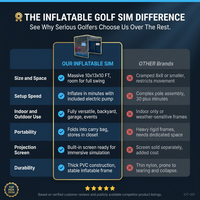 Portable Inflatable Golf Simulator Large 10X13X10 FT Indoor/Outdoor Golf Simulator Tent with Projection Screen All Skill Levels — Comparison
