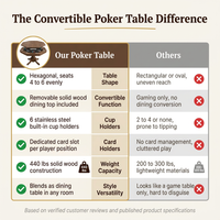 Wood Poker Table Convertible Gaming/Dining Table for 4-6 People with Removable Top, 6-Cup Holders — Comparison